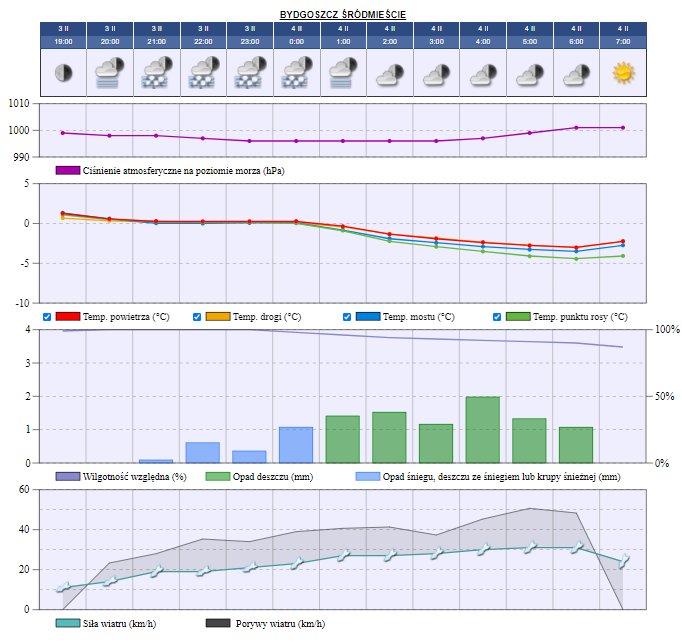 Prognoza pogody ostrzegawcza 24h - wykres
