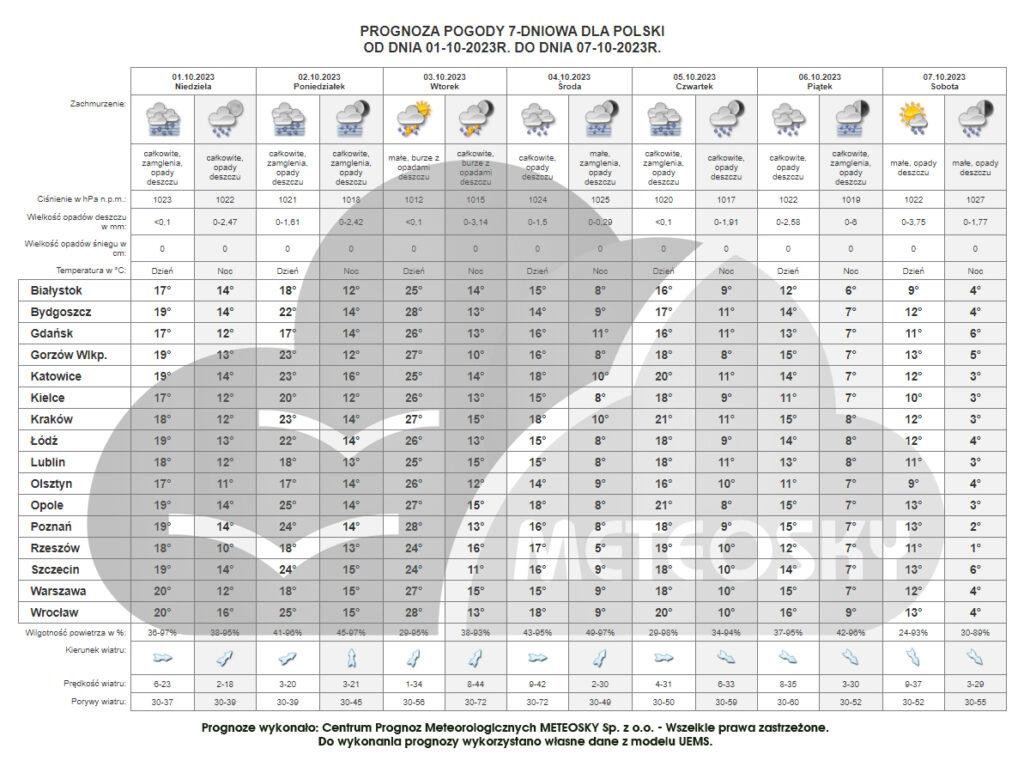 Prognoza pogody 01 07 10 2023